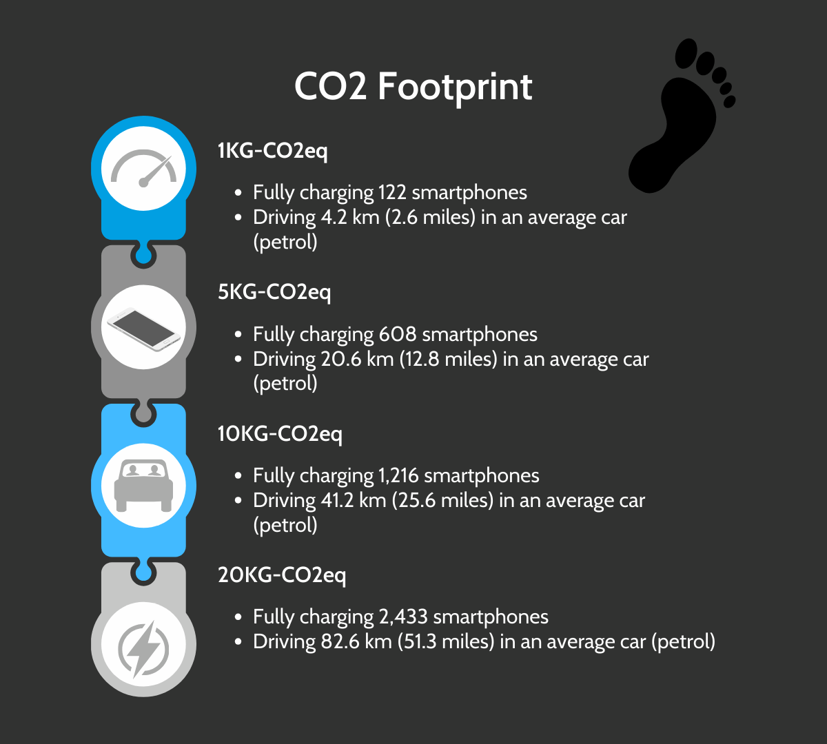 CO2 Footprint